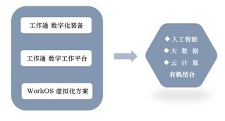云狐“工作易”全新升級為“工作通” 開啟云計(jì)算裝備技術(shù)服務(wù)新篇章